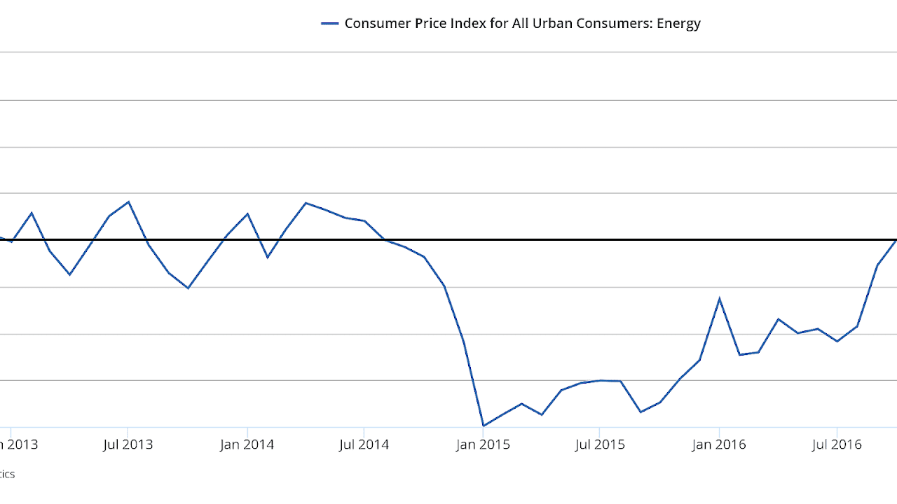 Current Retail Price Index