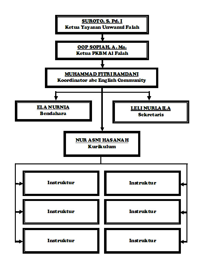 Abc English Community Struktur Organisasi