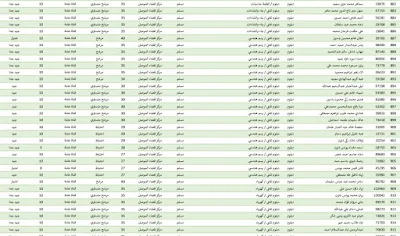 اسماء المقبولين ضمن الـ 1000 درجة وظيفية بصفة عقد محافظة نينوى