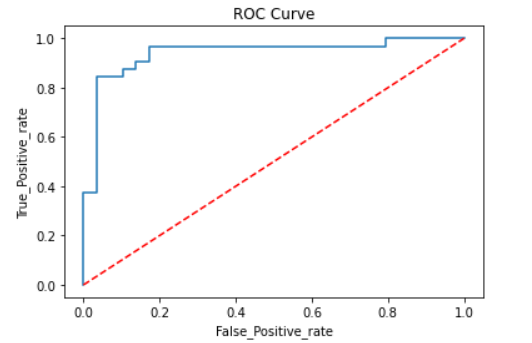 ROC CURVE