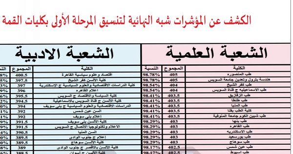 الكشف عن المؤشرات شبه النهائية لتنسيق المرحلة الأولى بكليات القمة