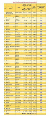 भारत के बाघ अभ्यारण्य | Tiger Reserves of INDIA | G. O. I. India official Data with [pdf] copy. Important General Knowledge (G. K.) for exam prepration @nandanitutorial