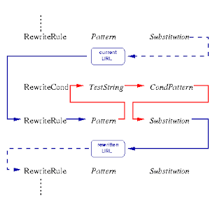 rewrite rule diagram