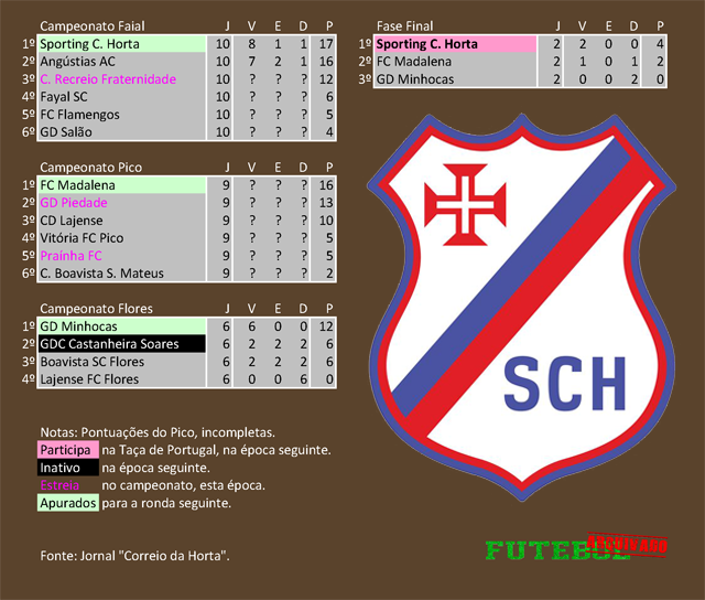 classificação campeonato regional distrital associação futebol horta 1989 sporting