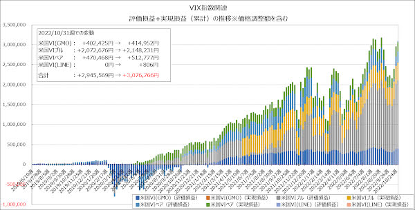 評価損益+実現損益（累計）の推移