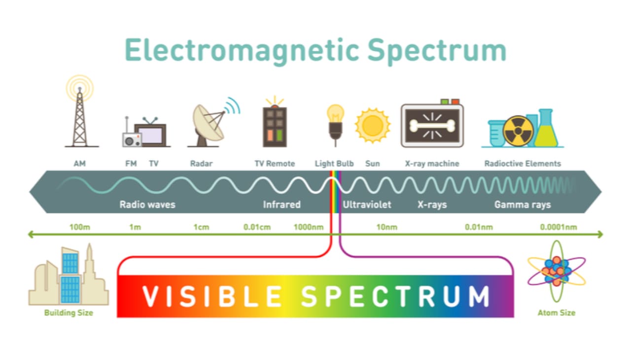Spektrum Elektromagnetik