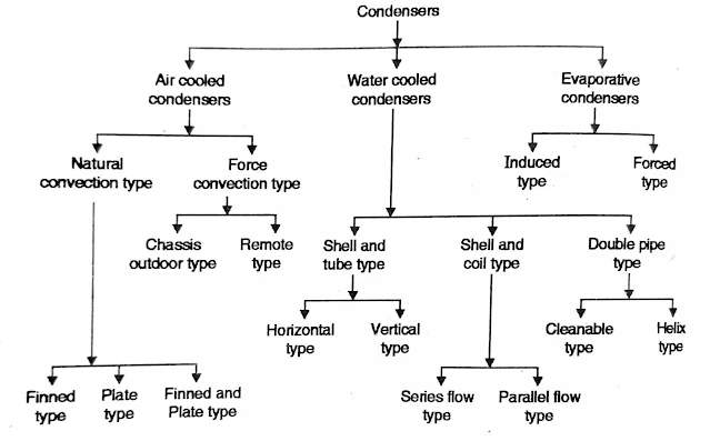 Classification of Condenser