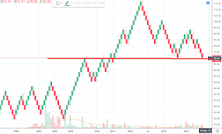 Gráfico Renko semanal.