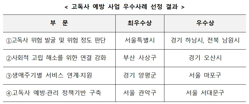 고독사 예방 사업 우수사례 선정 결과