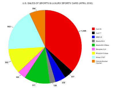 sports car sales graph