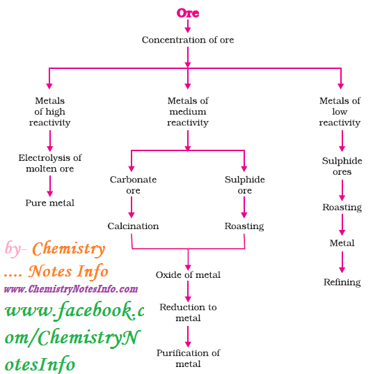 Steps involved in extraction of metals from ore