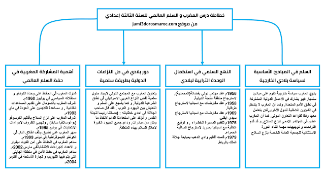 خطاطة درس المغرب و السلم العالمي للسنة الثالثة اعدادي