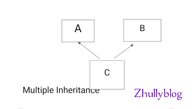 Multiple Inheritance in Java