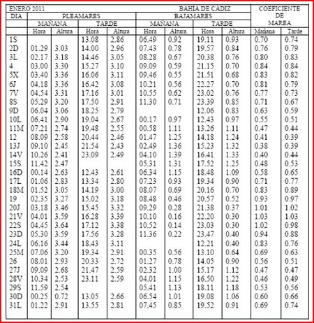 Calendario mareas Bahía de Cádiz Enero 2011