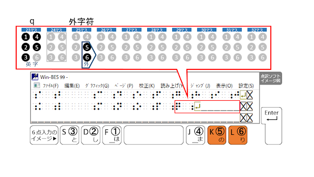 2行目25マス目に外字符が示された点訳ソフトのイメージ図と５、６の点がオレンジで示された６点入力のイメージ図