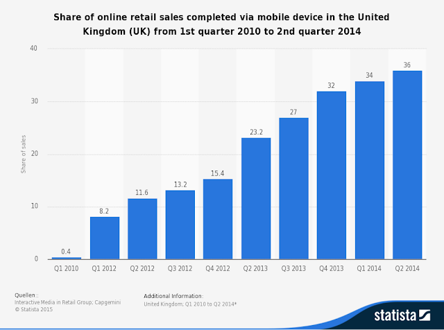 "Uk mobile sales vs ecommerce sales compared"