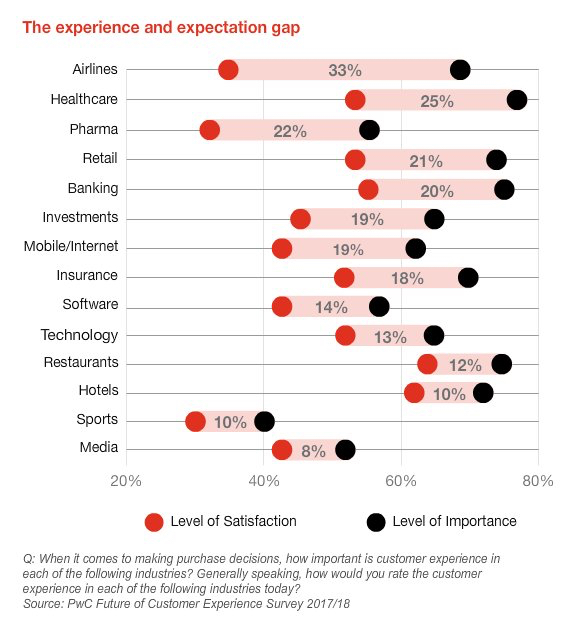 The experience vs expectation gap in #CustomerExperience #CX