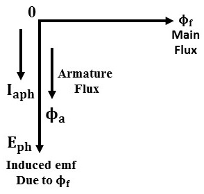Armature Reaction in Alternator or Synchronous Machine