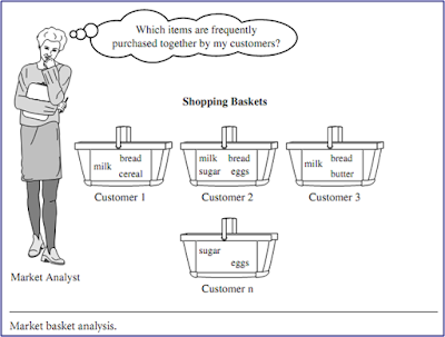 Metode Market Basket Analysis