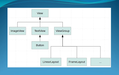 difference between View and view-group