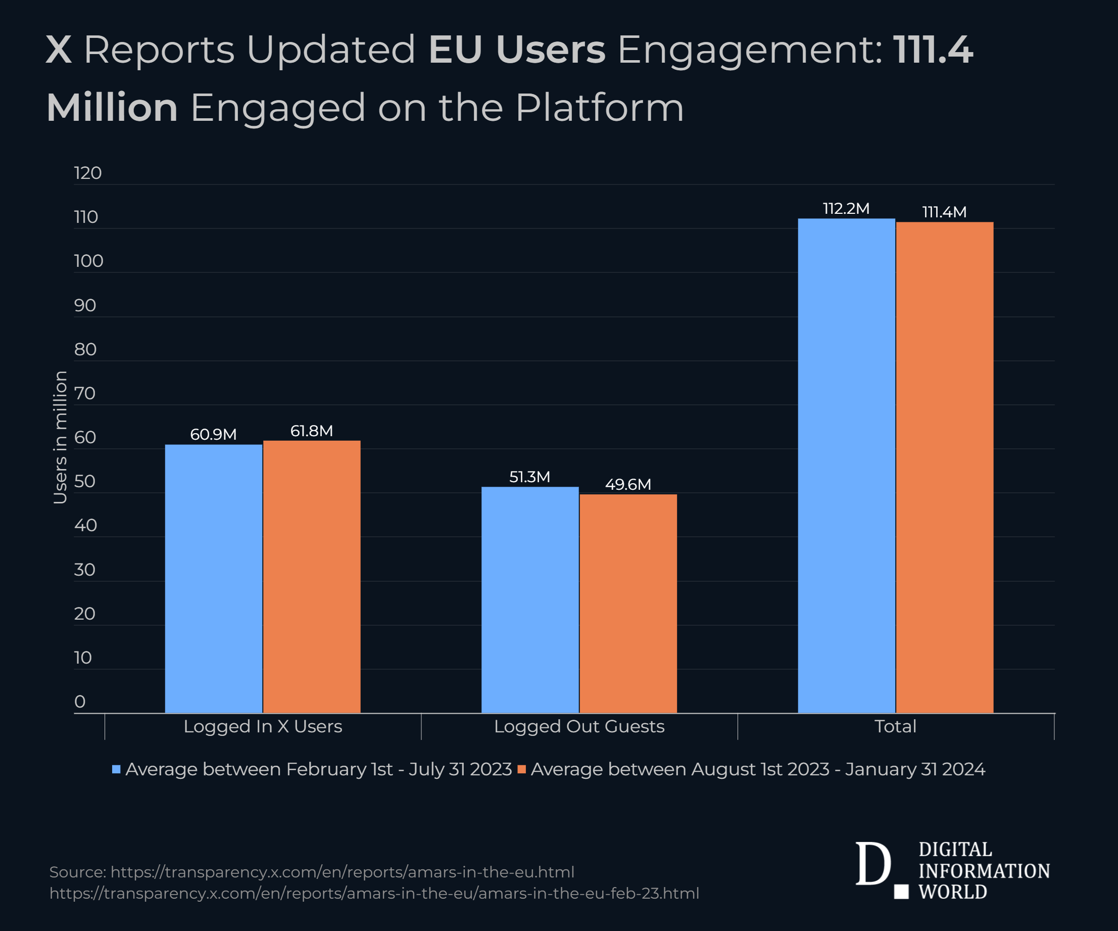 X unveils updated EU user stats, revealing 111.4 million users engaged on the platform.
