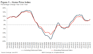 CoreLogic YoY House Price Index