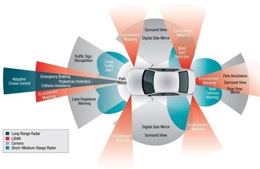 Automotive sensors and IOT