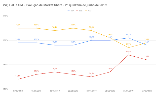 Mercado: média diária de vendas supera 10.000 pela primeira vez em junho