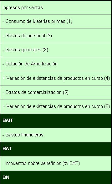 Calculo de beneficios de una empresa