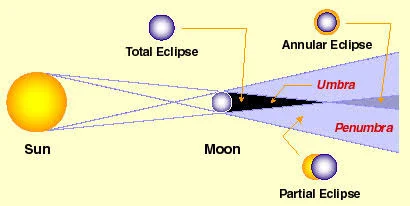geometri gerhana matahari