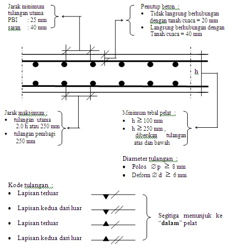 Materi Tekhnik Bangunan PERENCANAAN PLAT LANTAI ATAP BETON