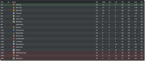 Premier League table standing after the 1st half of season