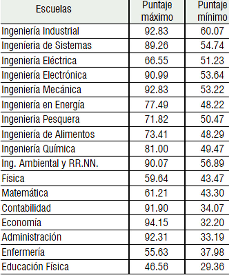 Puntajes Maximos Y Minimos 2020 Para Ingresar A La Universidad Del