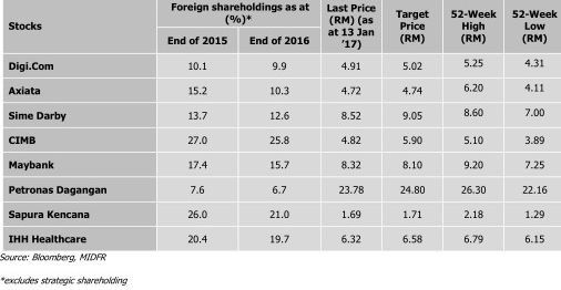malaysia stock with potential foreign partcipation