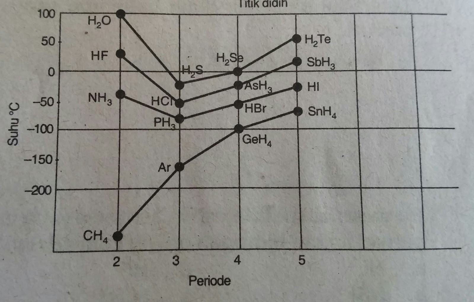 Soal Kimia Kelas XI SMA Tentang Bentuk Molekul Dan Gaya Antarmolekul