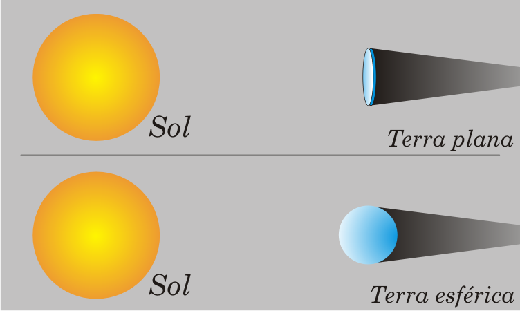 As únicas duas possibilidades da Terra projetar uma sombra circular na Lua