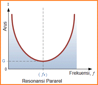 Rangkaian Resonansi Paralel