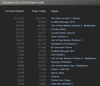 Top Players Skyrim in Steam, Beat MW3