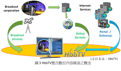 HbbTV整合數位內容匯流之概念