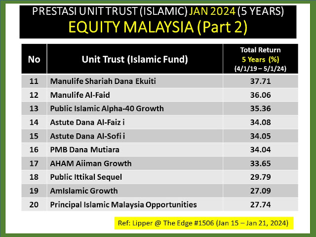 EQUITY MALAYSIA - TOP UNIT TRUST ISLAMIC FUND - 5 YEARS (4/1/2019 - 5/1/2024)