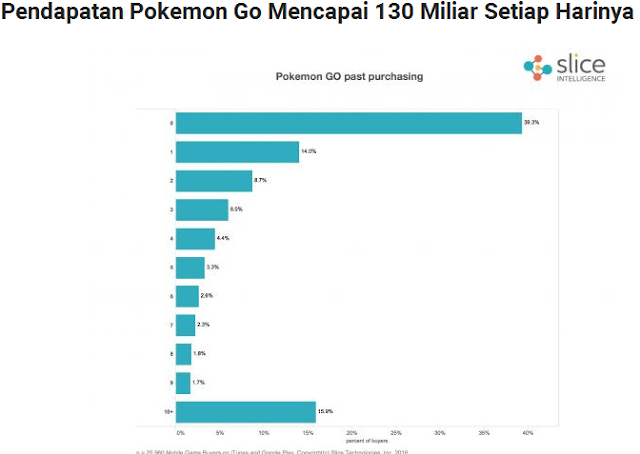 Inilah Besaran Pendapatan Yang di Dapat Oleh Developer Pokemon Go | Pakar Games