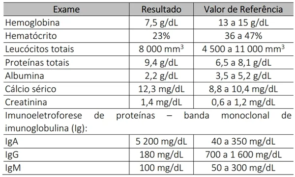 Um homem de 68 anos retorna do ambulatório de referência devido a dores em coluna torácica e em lombar, de intensidade progressivamente maior nos últimos 3 meses. Os exames realizados apresentaram os seguintes resultados: