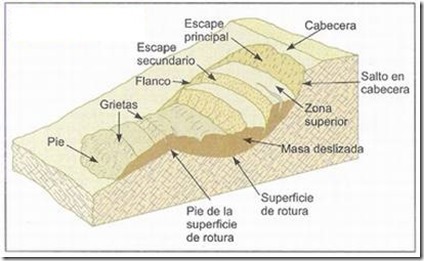 Deslizamiento rotacional Vallejo 2002