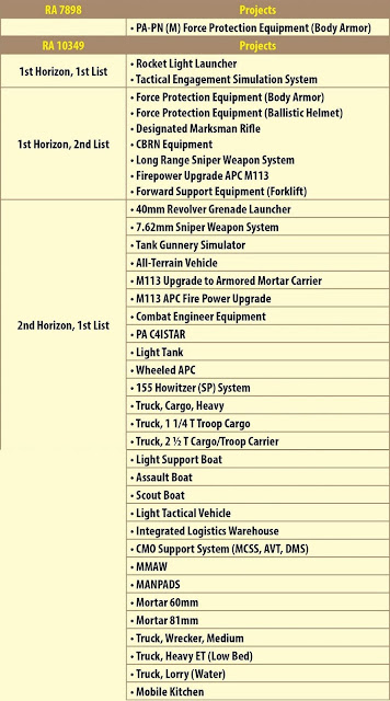 The PA Modernization Lists from the Article, "A Glimpse of the Philippine Army Modernization Projects" from the Army Compass Publication