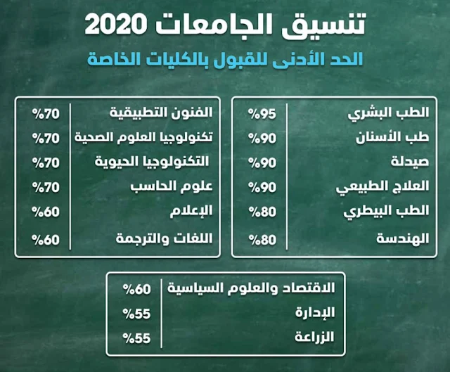 الحد الادني للقبول بالجامعات 2020 | تنسيق الجامعات 2020