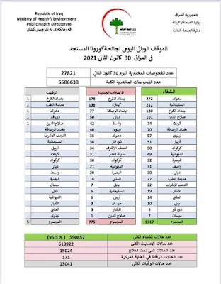 الموقف الوبائي اليومي لجائحة كورونا المستجد في العراق ليوم السبت  الموافق 30 كانون الثاني 2021