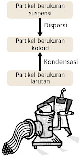  Tahukah Anda mengapa pada siang hari ruangan yang tidak terkena cahaya matahari secara la Pintar Pelajaran Pengertian Sistem Koloid, Jenis-jenis, Cara Pembuatan, Macam-macam, Penggolongan, Sifat-sifat, Kestabilan, Metode, Contoh Soal, Pembahasan, Praktikum Kimia