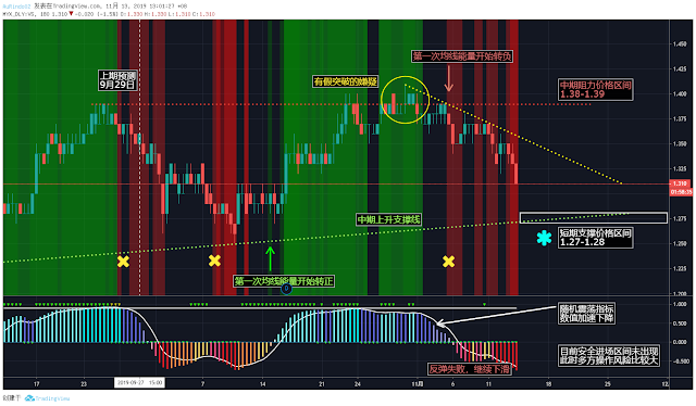 VS Industry Berhad 6963 Technical Analysis 威城集团 6963 2019年的技术分析