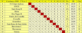 Clasificación por orden del sorteo inicial del Campeonato Catalunya por Equipos de 1969 – 2ª Categoría C