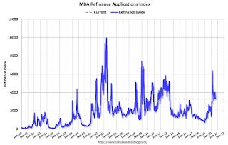 Mortgage Refinance Index